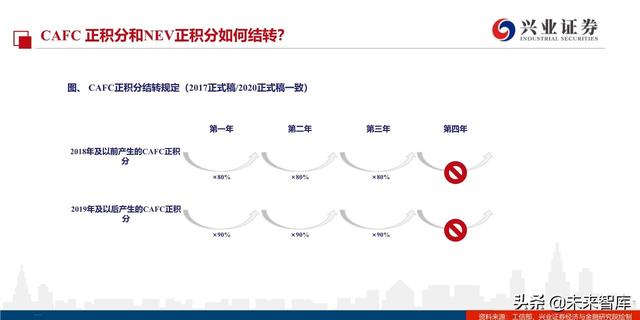 汽车行业2020年双积分正式版深度解读