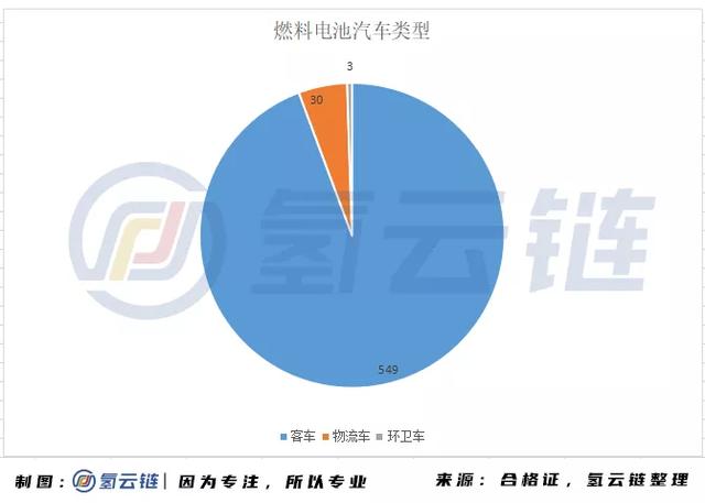 年11家车企生产19款共计582辆燃料电池汽车，这数字意味着什么？