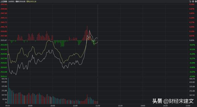 11点零6分，大盘直线拉升，怎么回事？