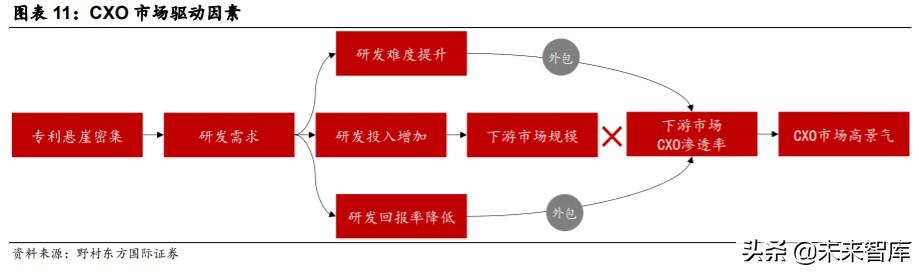 医疗服务行业专题报告：CXO行业投资策略