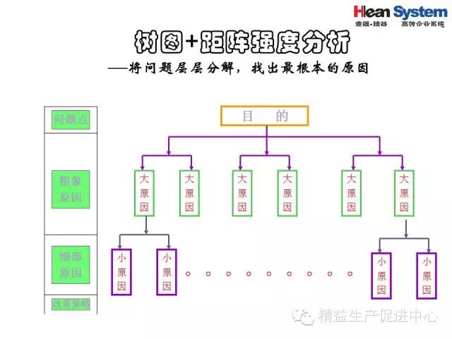 「精益学堂」精益老师常用方法和工具（二）