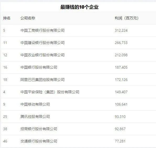 2020中国500强：石化基建行业霸榜，最赚钱10家公司总利润1.7万亿