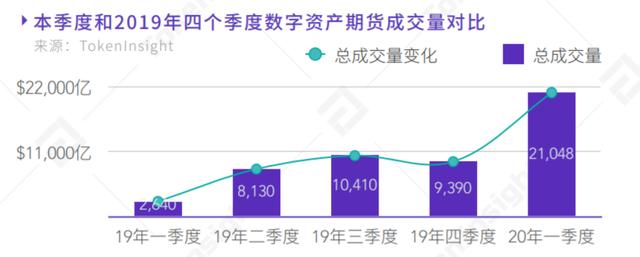 合約市場競爭加劇，CoinBene滿幣上線“一鍵跟單”意欲突圍