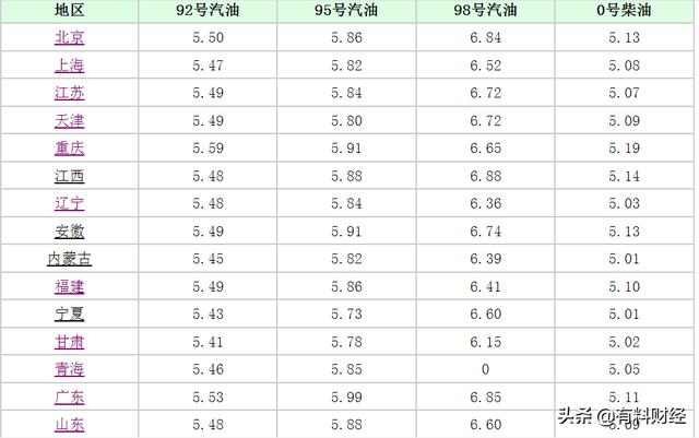 今日油价信息：原油逼近40美元！加油站油价调整