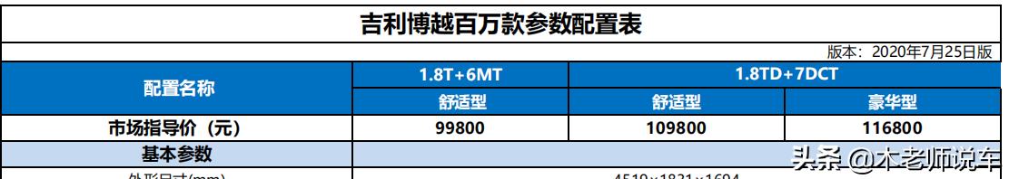 吉利博越百万纪念款上市，可我却不推荐购买，因为百万款简配了