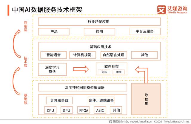 中國AI數據服務專題研究報告：數據服務技術升級成競爭焦點