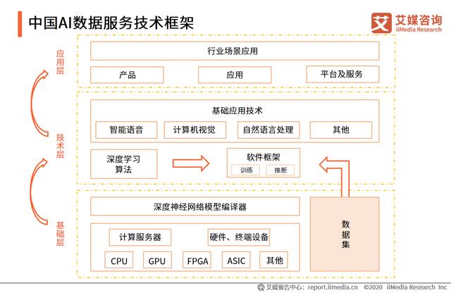 中国AI数据服务专题研究报告：数据服务技术升级成竞争焦点