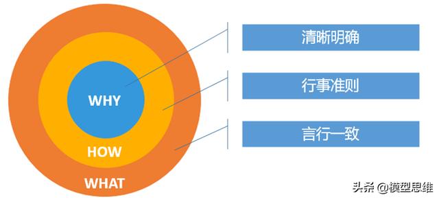 74思维模型：黄金圈法则一乔布斯让Apple红遍世界的法则