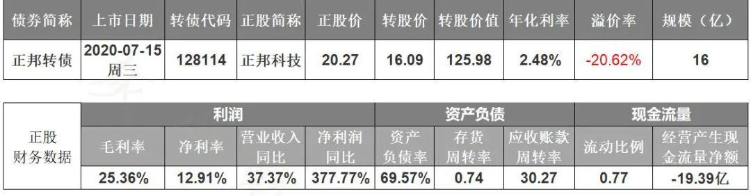 大红包！还是要停牌！7月15日（周三）比音、正邦转债上市提醒