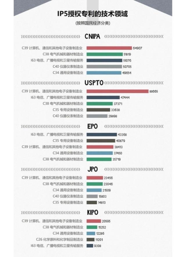 IP5的授权专利