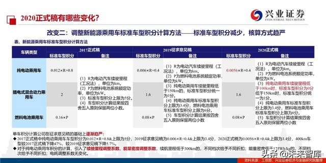 汽车行业2020年双积分正式版深度解读