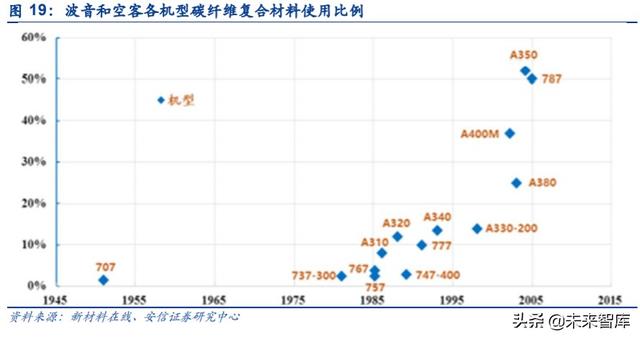 碳纤维行业投资机会分析：风电及航空航天领域是短期发力点