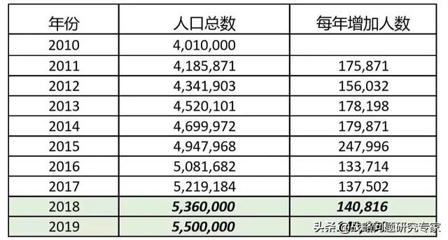 550万华人在美现状