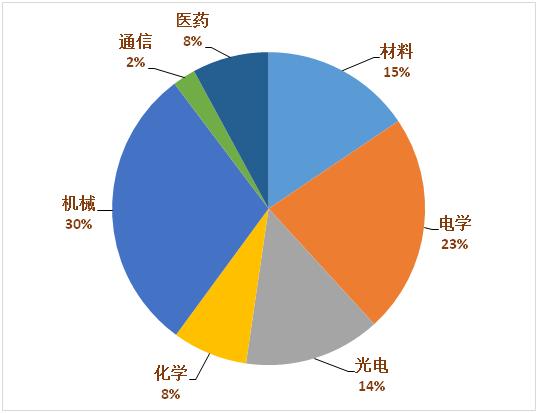 中国专利奖结果出炉！广州居全省首位，生物医药产业大有可为