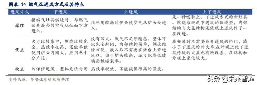 集成灶专题报告：关于同质化、价格战、利润率的分析与思考