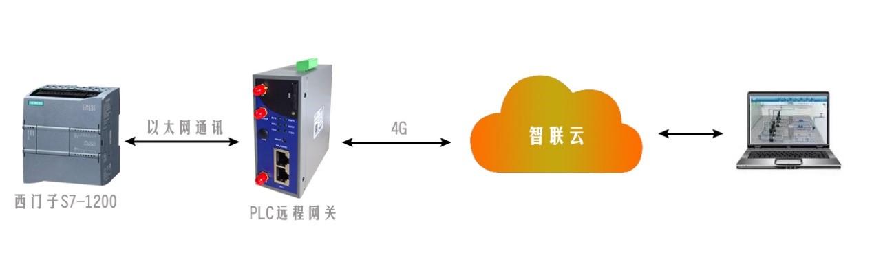 如何实现远程给PLC上下载程序？