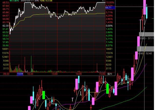 为什么你打板总是输多赢少？涨停打板的时机选