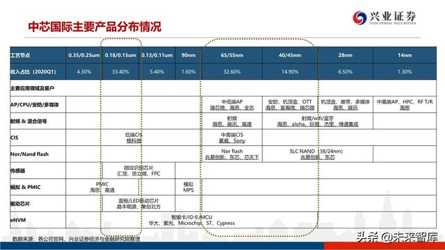 深度分析晶圆代工格局及中芯国际对国产设备、材料的空间提升