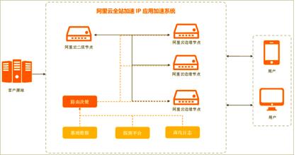 如何利用全站加速，提升网站加速性能和用户体验？