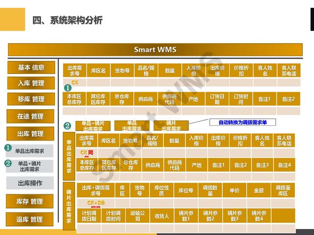 「PPT分享」眼镜企业 智慧仓储管理解决方案