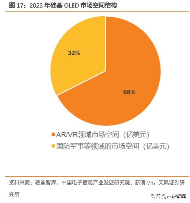 硅基OLED深度报告：下一代显示技术，军转民，ARVR打开成长空间