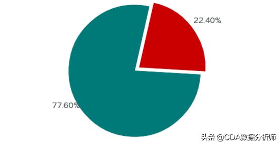 常见的6种数据分析图表，告诉你如何更好地分析它们