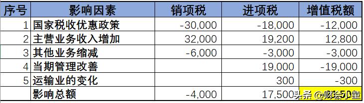 企业有税务风险还不知道？这些指标要提前关注