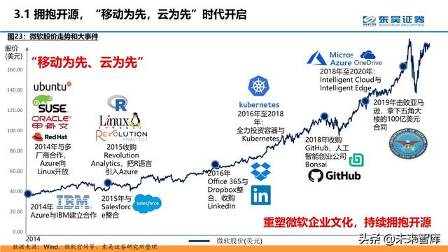 云计算行业深度报告：微软云Azure的十年蜕变与成功法则