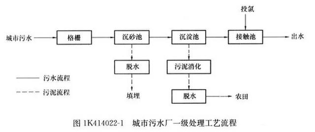 史上最全的污水處理工藝介紹