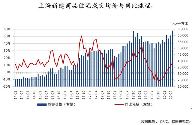 货币水量加大，房价有点摁不住了