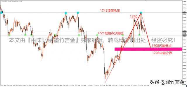 墨竹：黄金如期狂泻还稳居此枢轴点？成败在此