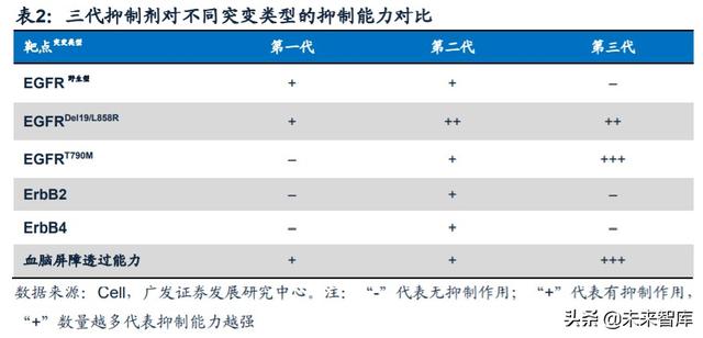 医药行业专题：第三代EGFR-TKI药物，第一大癌症造就百亿市场