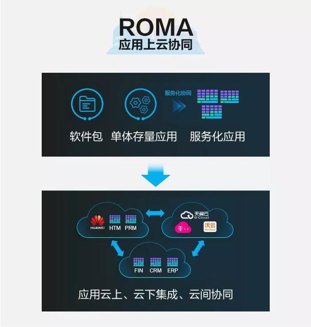 华为的罗马ROMA是这样建成的