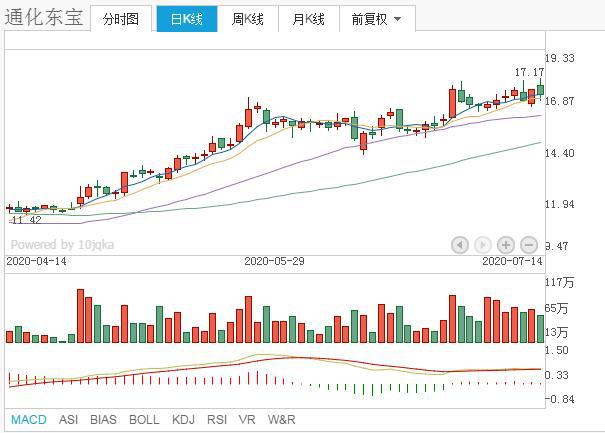 外资重仓，医药行业细分龙头股，仅仅这11只！被低估值（名单）