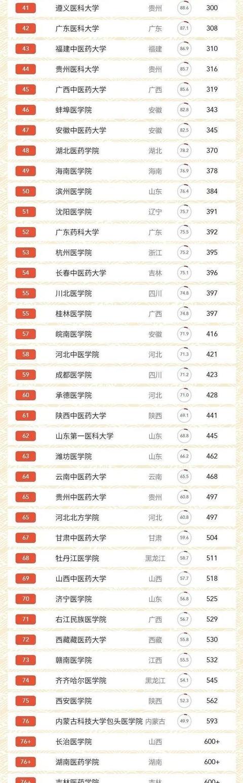 中国医药类大学排名：中国药科大学排第九，前八名都有谁