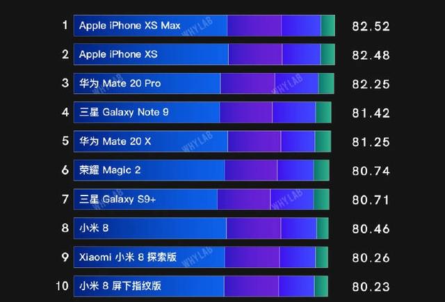 主流手机屏幕排行榜：三星只排第四，第一果然是它！