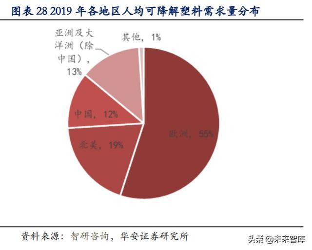 可降解塑料行业深度报告：千亿市场，群雄逐鹿