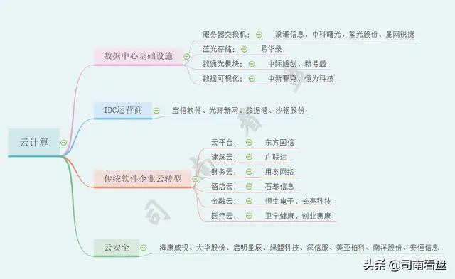 新基建5G、物联网、数据中心、云计算、人工智能