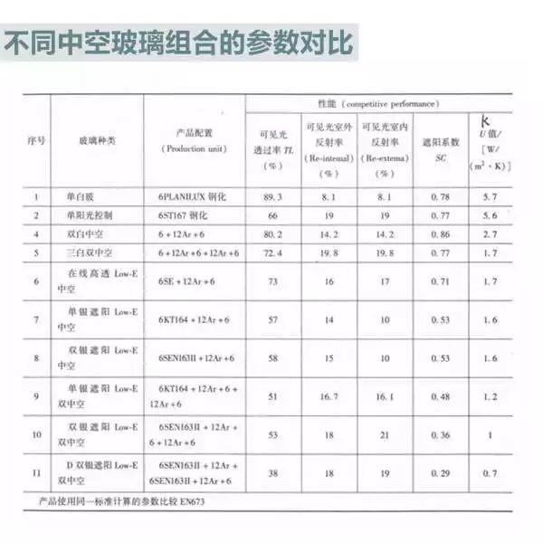 门窗隔热保温性 | 门窗选购两大要素之一