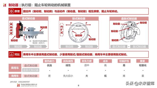 智能汽车专题报告：制动系统，电动智能催化，国产曙光已现