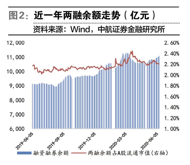 券商杠杆率渐提升