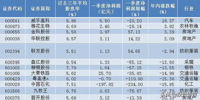 高股息率个股名单来了！继“贵州茅台”最壕分