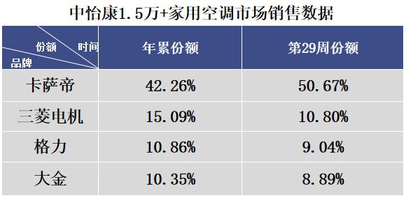 炎夏贪凉又怕凉？卡萨帝空气方案吹健康风，7月连续两周份额过半