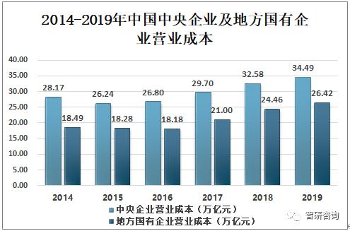 2019中国国有企业发展分析，中央国有企业营收远高于地方国有企业