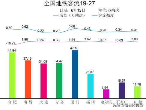 6月13日（周六）全国27城地铁客流量排名