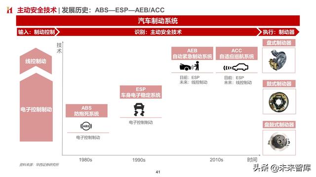 智能汽车专题报告：制动系统，电动智能催化，国产曙光已现