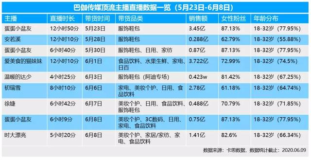 卡思数据：辛巴回归！再探辛巴“带货家族”崛起背后的秘密丨深度