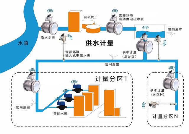 当物联网遇上电磁水表 让水务变得更智慧