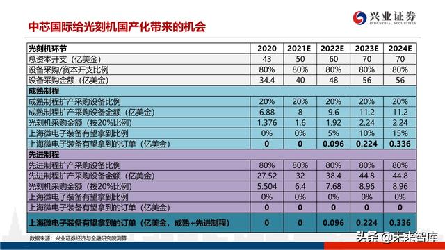 深度分析晶圆代工格局及中芯国际对国产设备、材料的空间提升