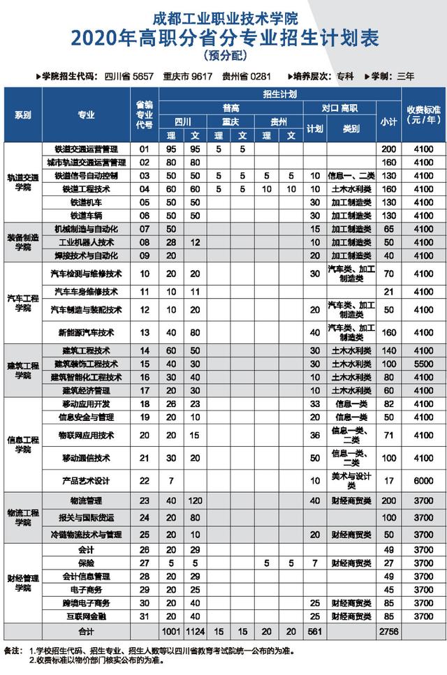 它由成都市人民政府举办的大学，整合多所重点中专，实力很强势